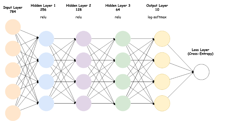 Fully Connected Neural Network Model